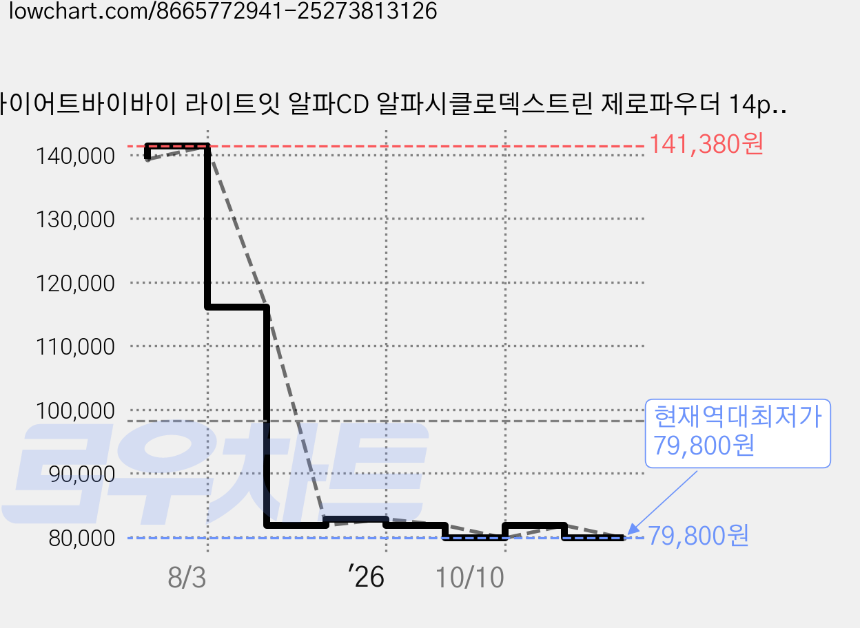 다이어트바이바이 라이트잇 알파CD 알파시클로덱스트린 제로파우더 14p, 12개, 42g 가격 변동 차트, 현재가 79,800원, 역대최저가