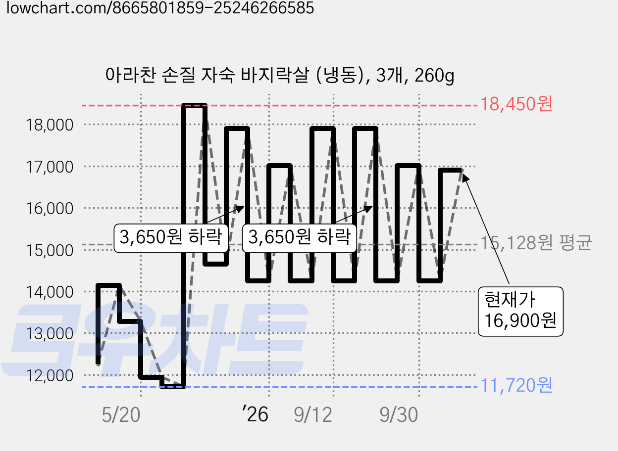 아라찬 손질 자숙 바지락살 (냉동), 3개, 260g 가격 변동 차트, 현재가 16,900원, 관측 최저가 11,720원