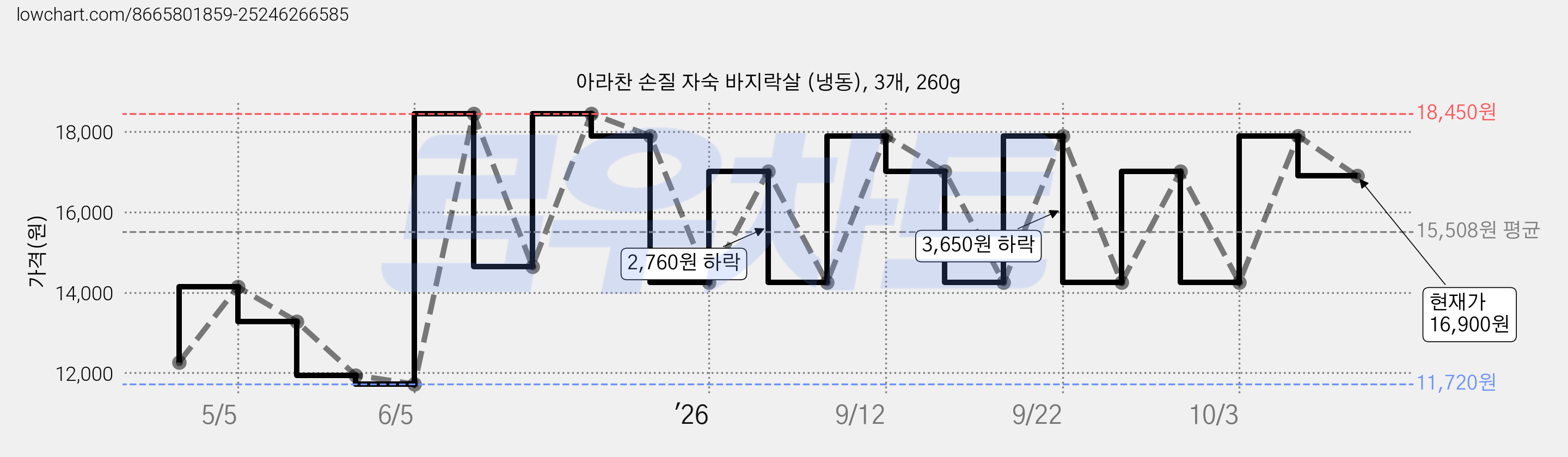 아라찬 손질 자숙 바지락살 (냉동), 3개, 260g 가격 변동 차트, 현재가 16,900원, 관측 최저가 11,720원