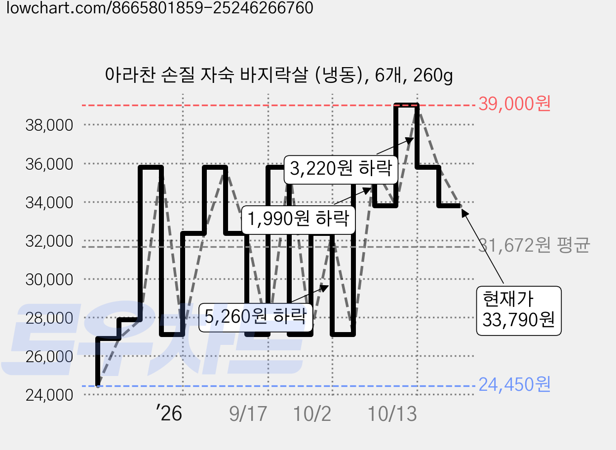 아라찬 손질 자숙 바지락살 (냉동), 6개, 260g 가격 변동 차트, 현재가 33,790원, 관측 최저가 24,450원