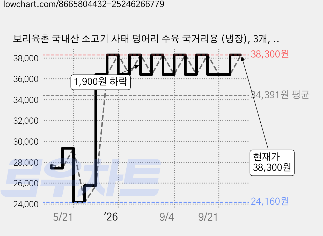 보리육촌 국내산 소고기 사태 덩어리 수육 국거리용 (냉장), 3개, 300g 가격 변동 차트, 현재가 38,300원, 관측 최저가 24,160원