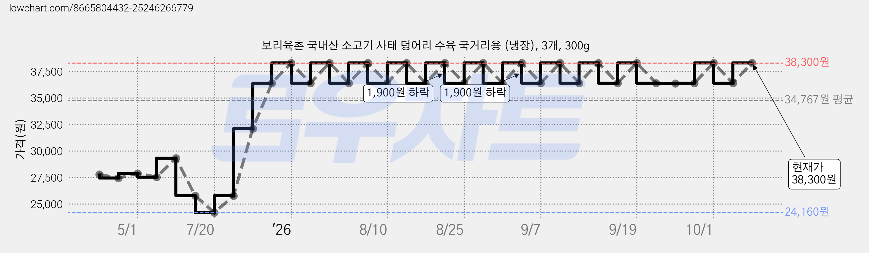 보리육촌 국내산 소고기 사태 덩어리 수육 국거리용 (냉장), 3개, 300g 가격 변동 차트, 현재가 38,300원, 관측 최저가 24,160원
