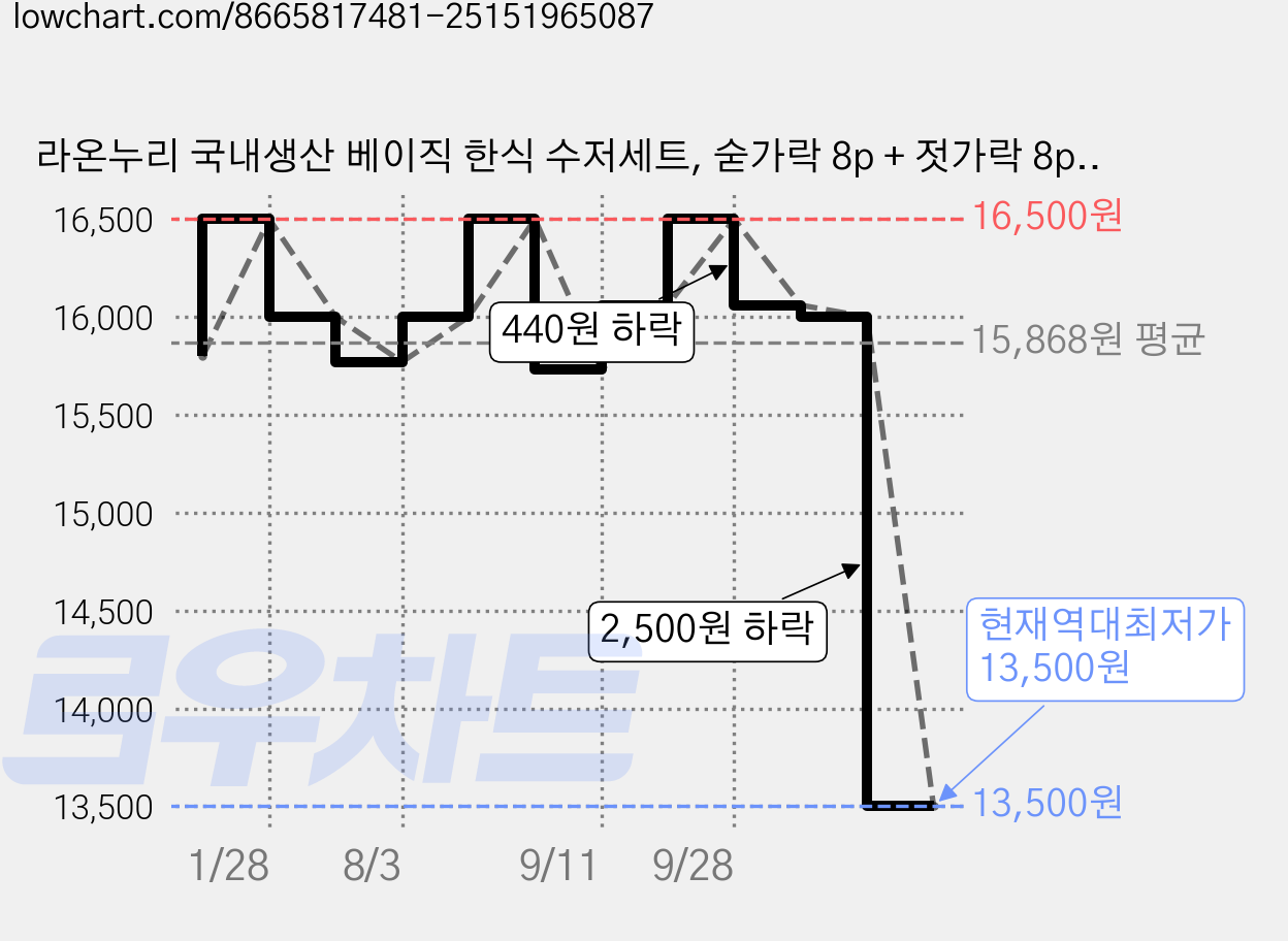 라온누리 국내생산 베이직 한식 수저세트, 숟가락 8p + 젓가락 8p, 8세트 가격 변동 차트, 현재가 13,500원, 역대최저가