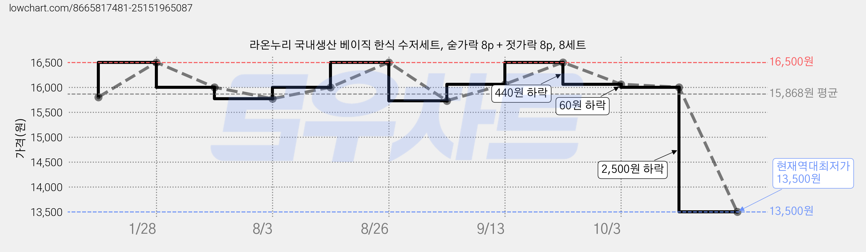 라온누리 국내생산 베이직 한식 수저세트, 숟가락 8p + 젓가락 8p, 8세트 가격 변동 차트, 현재가 13,500원, 역대최저가