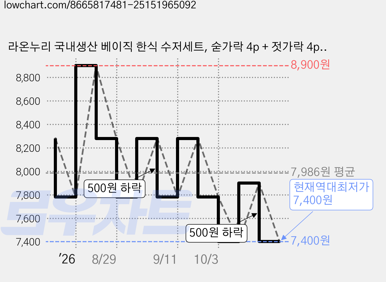 라온누리 국내생산 베이직 한식 수저세트, 숟가락 4p + 젓가락 4p, 4세트 가격 변동 차트, 현재가 7,400원, 역대최저가