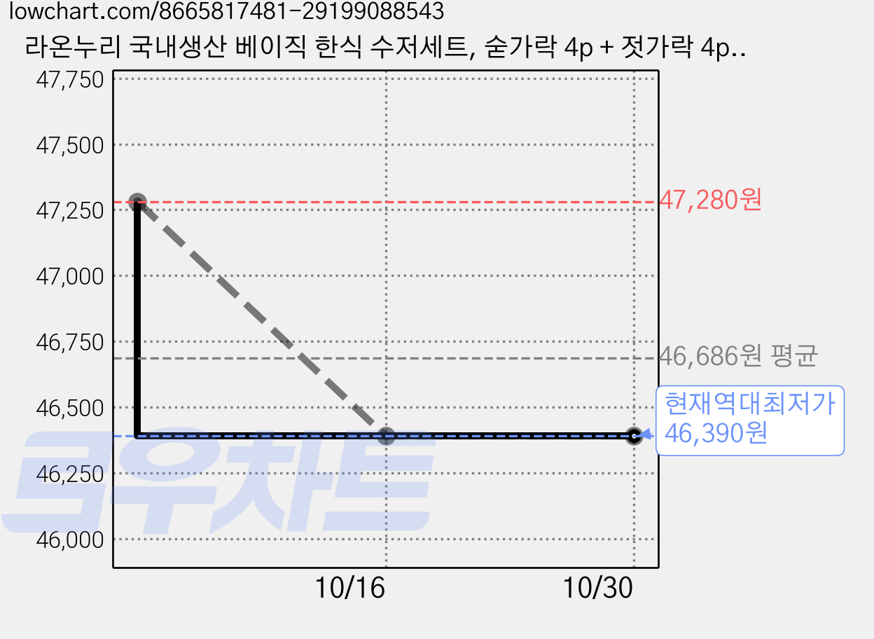 라온누리 국내생산 베이직 한식 수저세트, 숟가락 4p + 젓가락 4p, 24세트 가격 변동 차트, 현재가 46,390원, 역대최저가