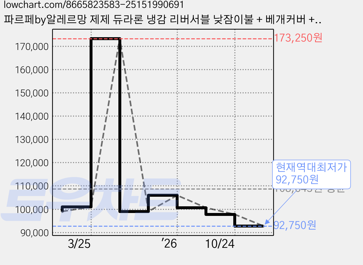 파르페by알레르망 제제 듀라론 냉감 리버서블 낮잠이불 + 베개커버 + 베개솜 + 토퍼 세트 분리형, 민트 가격 변동 차트, 현재가 92,750원, 역대최저가