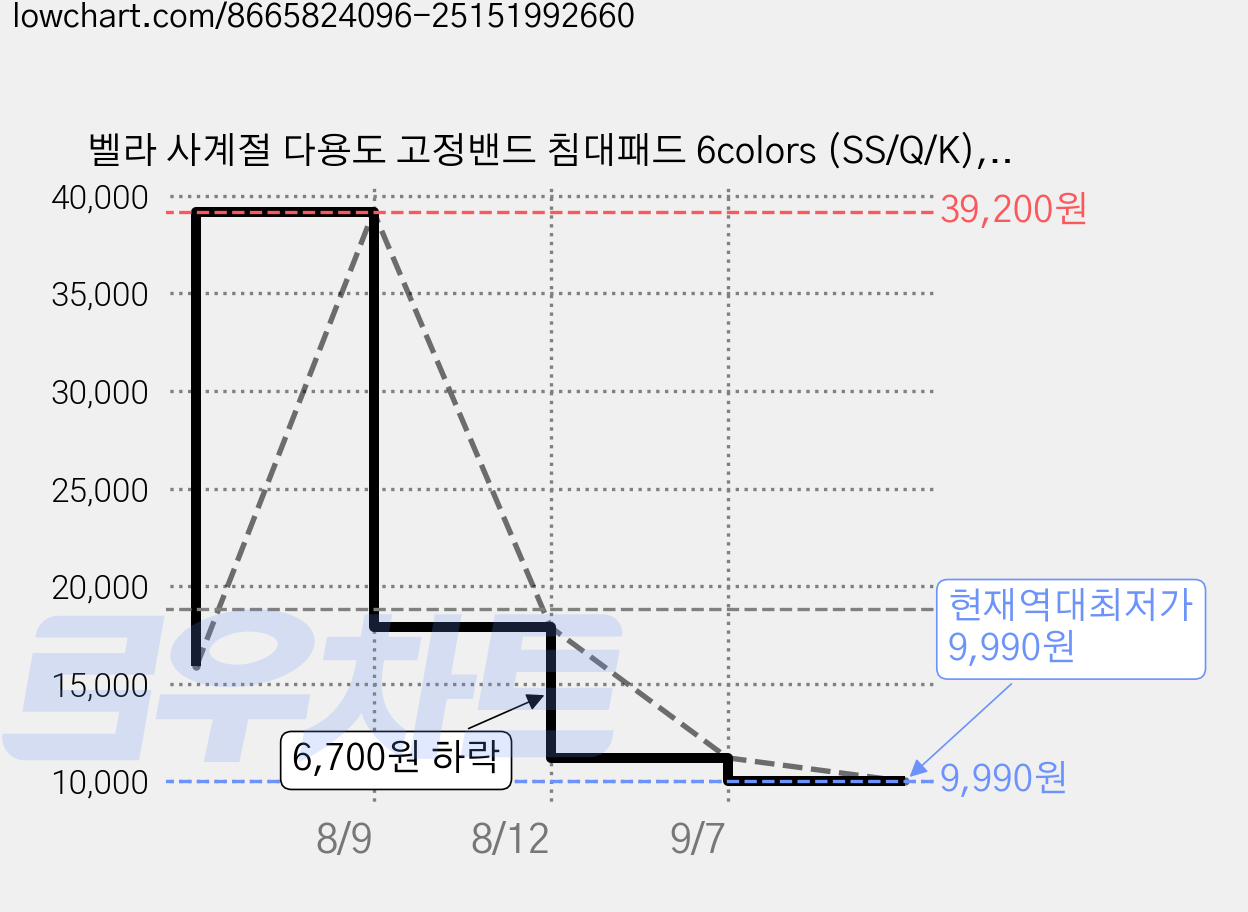 벨라 사계절 다용도 고정밴드 침대패드 6colors (SS/Q/K), 그린 가격 변동 차트, 현재가 9,990원, 역대최저가