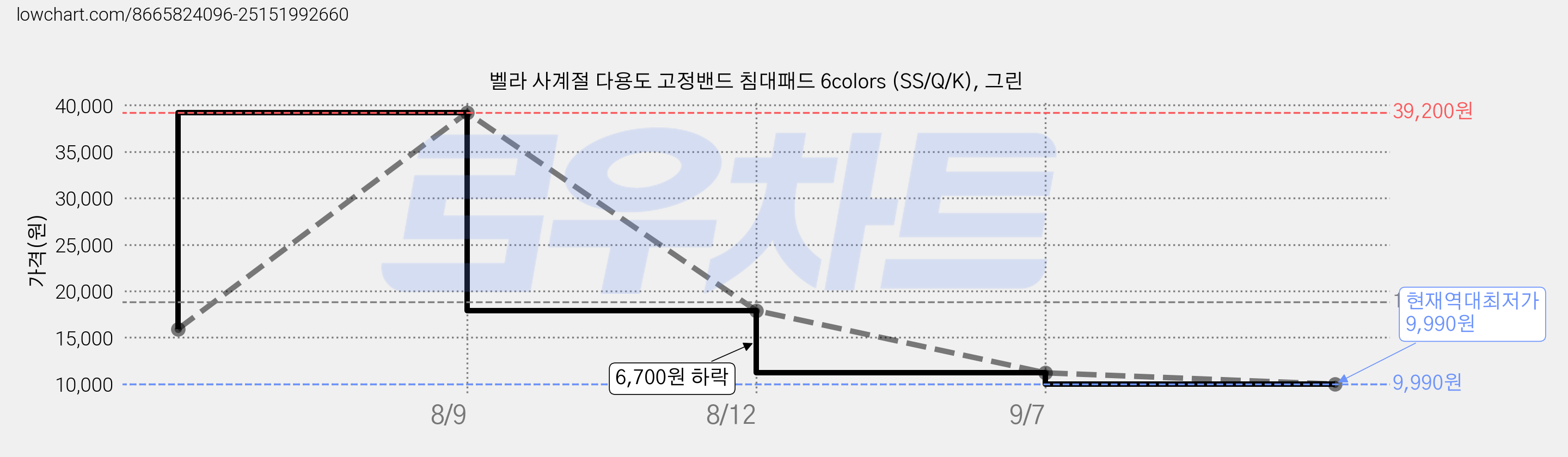 벨라 사계절 다용도 고정밴드 침대패드 6colors (SS/Q/K), 그린 가격 변동 차트, 현재가 9,990원, 역대최저가