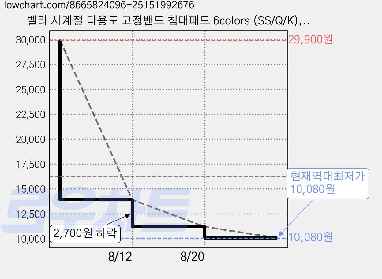벨라 사계절 다용도 고정밴드 침대패드 6colors (SS/Q/K), 블루 가격 변동 차트, 현재가 10,080원, 역대최저가