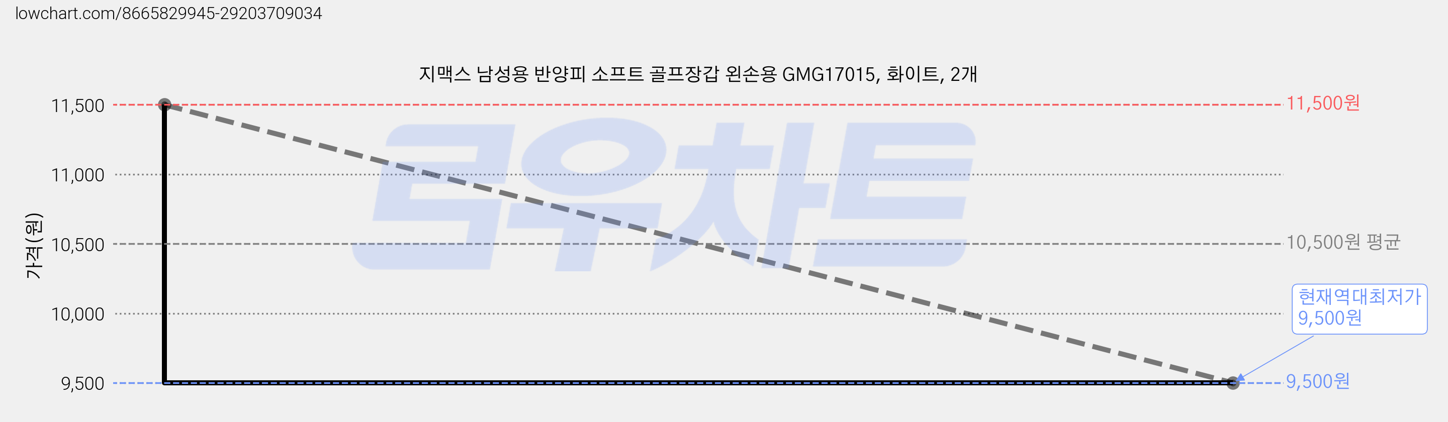 지맥스 남성용 반양피 소프트 골프장갑 왼손용 GMG17015, 화이트, 2개 가격 변동 차트, 현재가 9,500원, 역대최저가