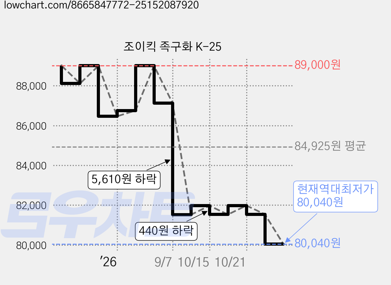 조이킥 족구화 K-25 가격 변동 차트, 현재가 80,040원, 역대최저가