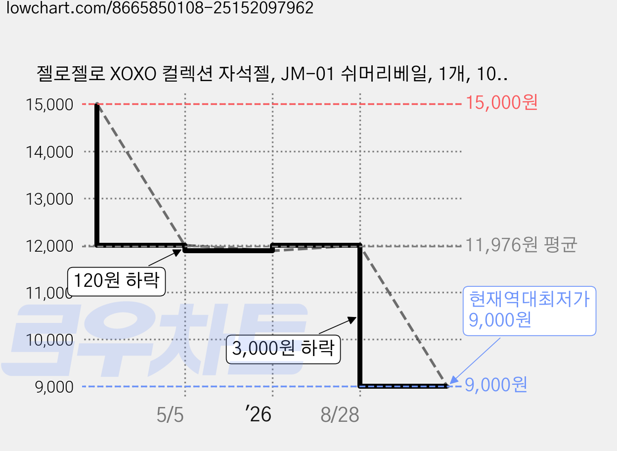 젤로젤로 XOXO 컬렉션 자석젤, JM-01 쉬머리베일, 1개, 10ml 가격 변동 차트, 현재가 9,000원, 역대최저가