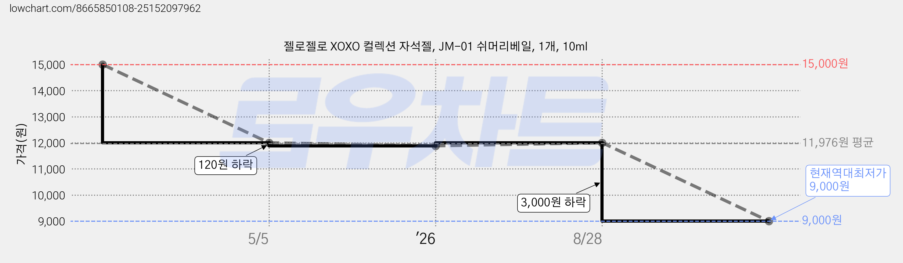젤로젤로 XOXO 컬렉션 자석젤, JM-01 쉬머리베일, 1개, 10ml 가격 변동 차트, 현재가 9,000원, 역대최저가