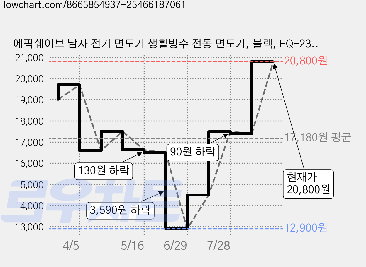 에픽쉐이브 남자 전기 면도기 생활방수 전동 면도기, 블랙, EQ-232K 가격 변동 차트, 현재가 20,800원, 관측 최저가 12,900원