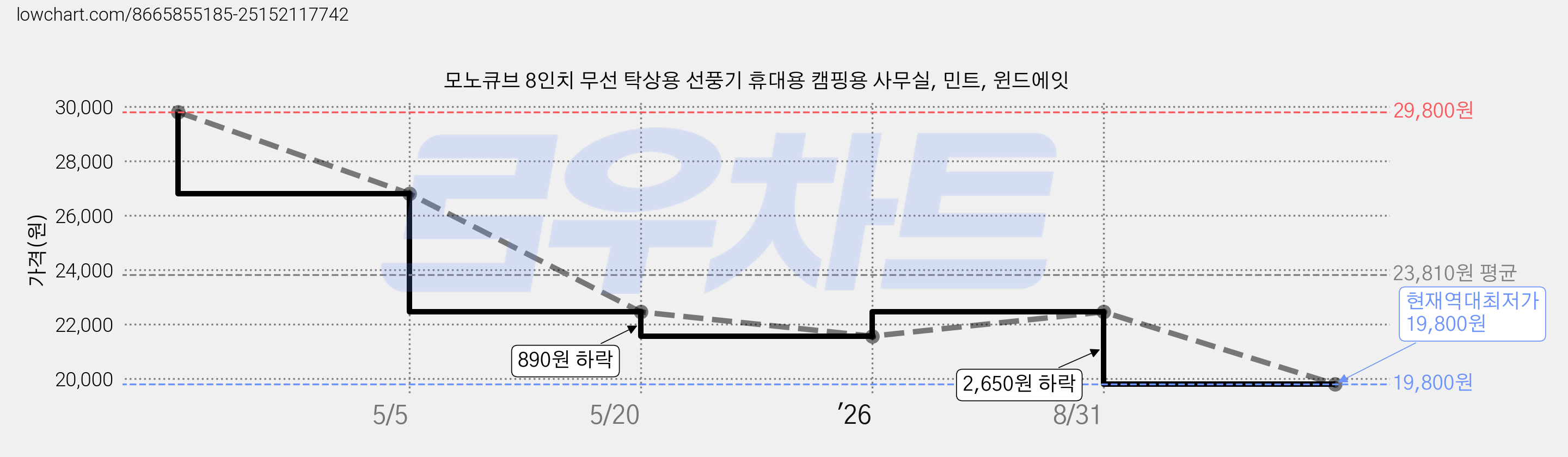 모노큐브 8인치 무선 탁상용 선풍기 휴대용 캠핑용 사무실, 민트, 윈드에잇 가격 변동 차트, 현재가 19,800원, 역대최저가
