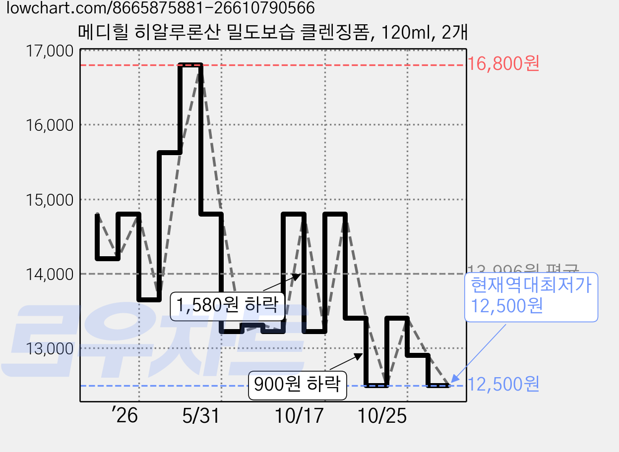메디힐 히알루론산 밀도보습 클렌징폼, 120ml, 2개 가격 변동 차트, 현재가 12,500원, 역대최저가
