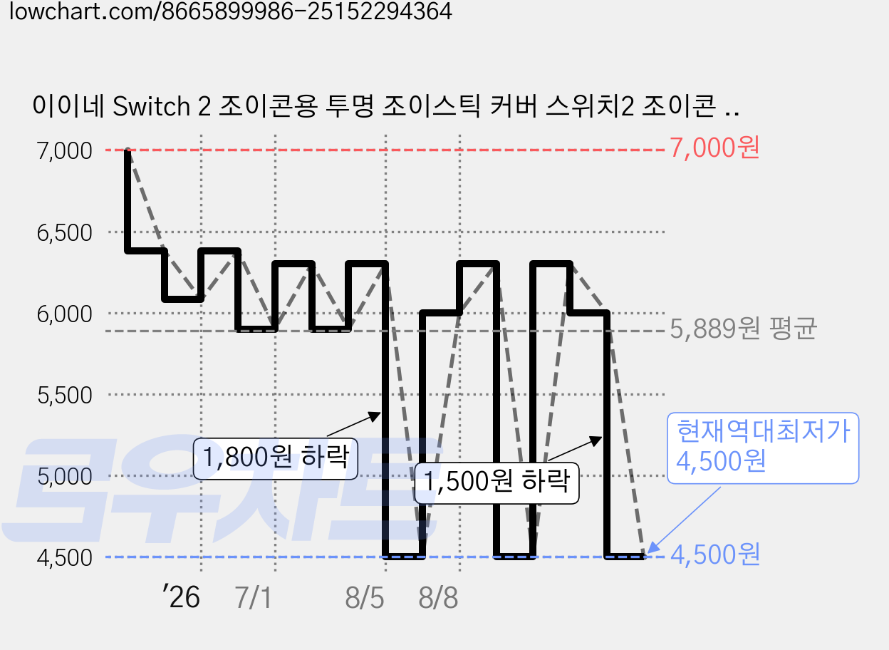 이이네 Switch 2 조이콘용 투명 조이스틱 커버 스위치2 조이콘 아날로그 실리콘 커버 2p 스틱캡 세트, 1세트, 투명색, L1064 가격 변동 차트, 현재가 4,500원, 역대최저가