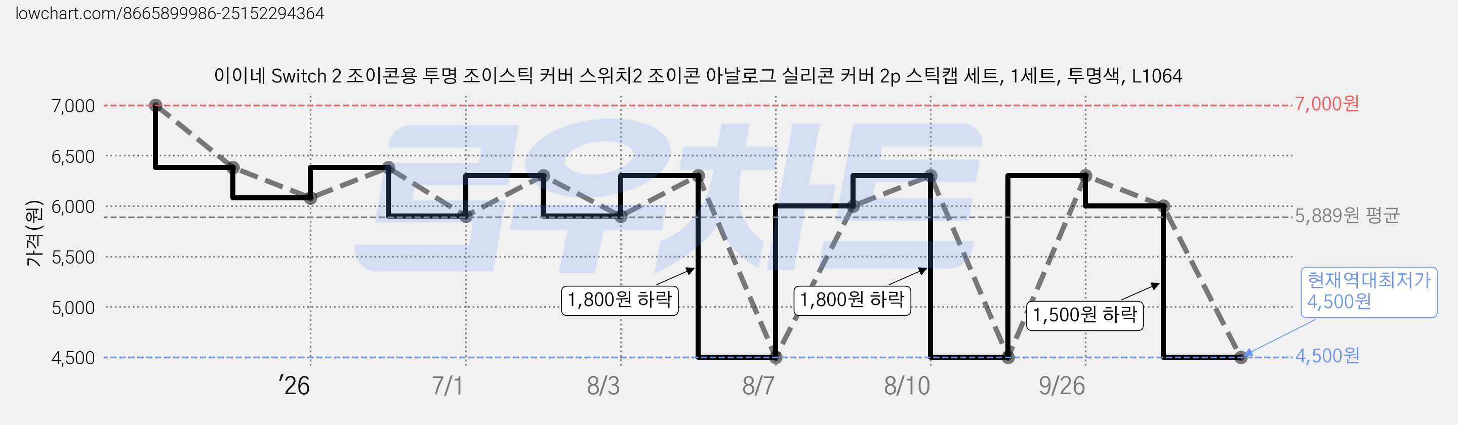이이네 Switch 2 조이콘용 투명 조이스틱 커버 스위치2 조이콘 아날로그 실리콘 커버 2p 스틱캡 세트, 1세트, 투명색, L1064 가격 변동 차트, 현재가 4,500원, 역대최저가
