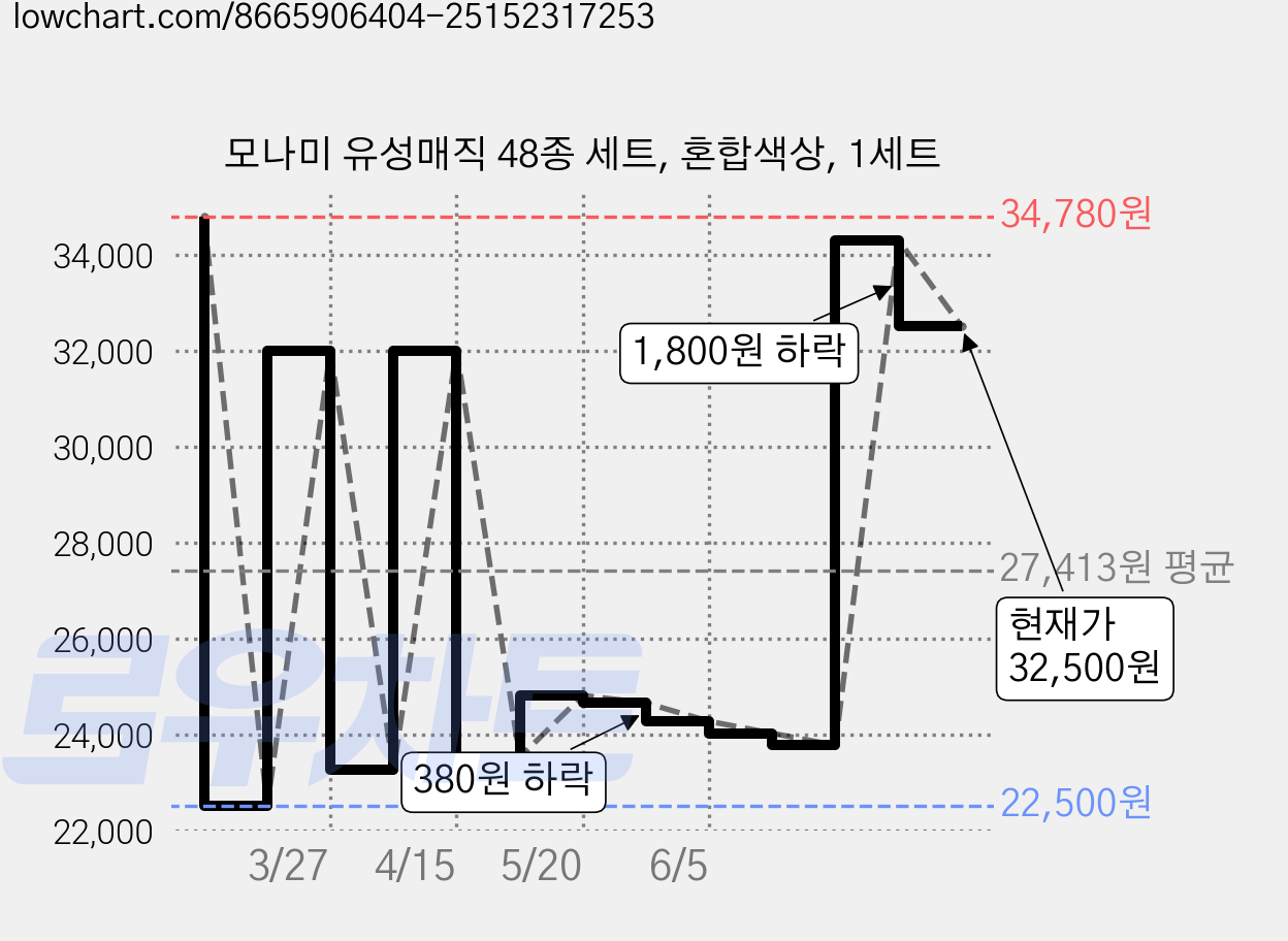 모나미 유성매직 48종 세트, 혼합색상, 1세트 가격 변동 차트, 현재가 32,500원, 관측 최저가 22,500원