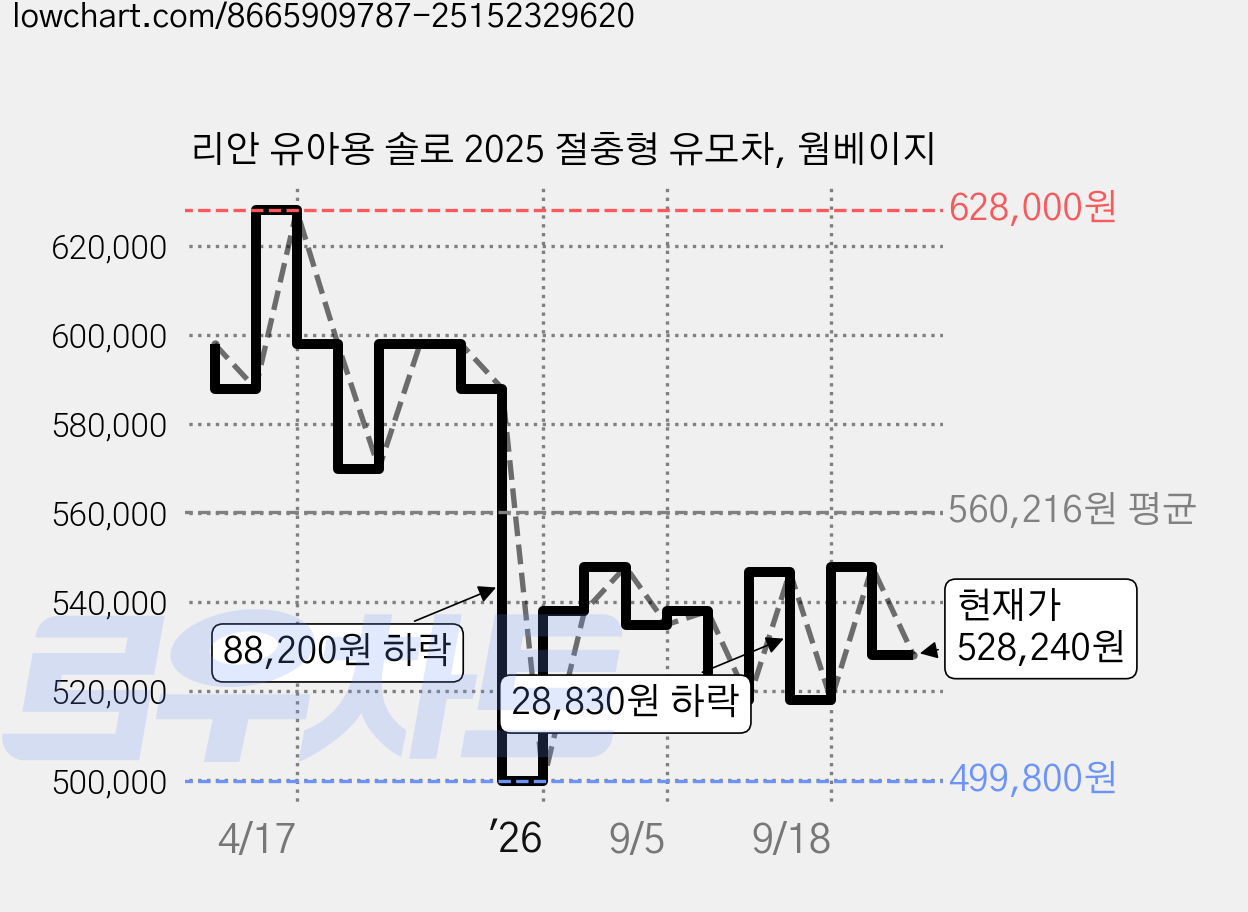 리안 유아용 솔로 2025 절충형 유모차, 웜베이지 가격 변동 차트, 현재가 528,240원, 관측 최저가 499,800원