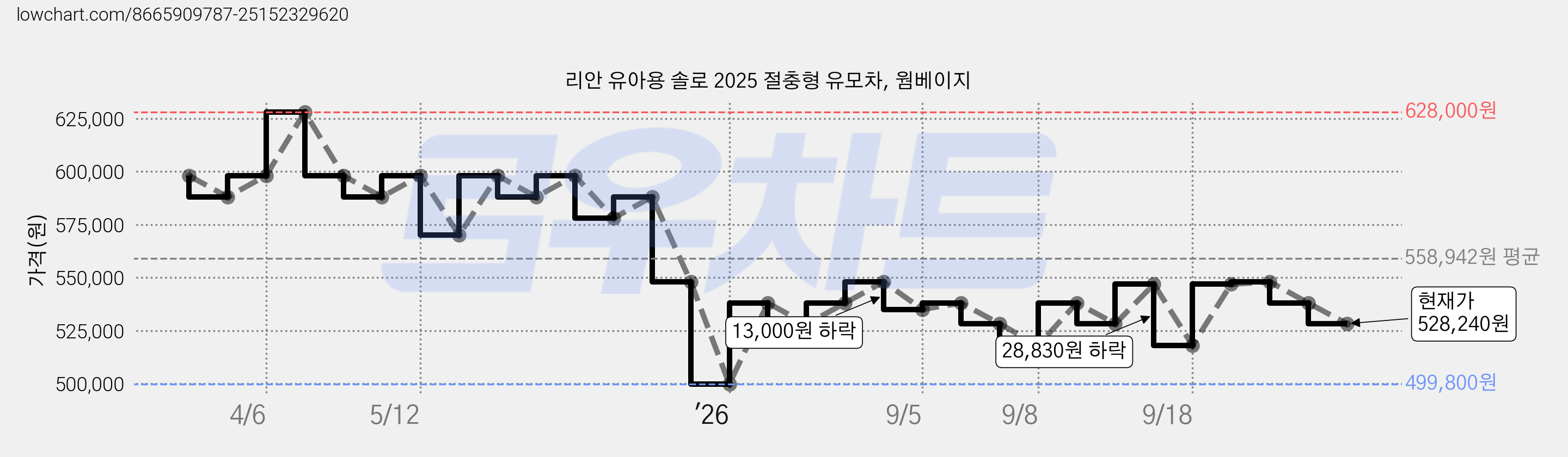 리안 유아용 솔로 2025 절충형 유모차, 웜베이지 가격 변동 차트, 현재가 528,240원, 관측 최저가 499,800원
