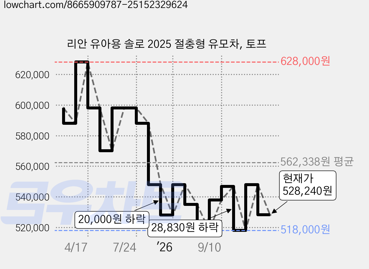 리안 유아용 솔로 2025 절충형 유모차, 토프 가격 변동 차트, 현재가 528,240원, 관측 최저가 518,000원