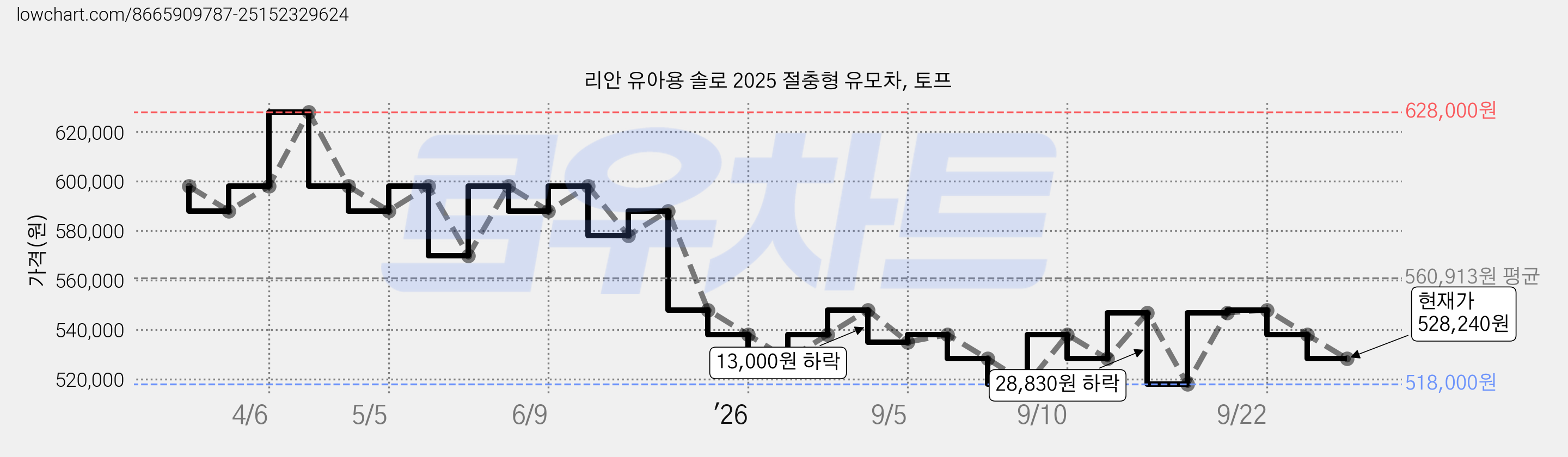 리안 유아용 솔로 2025 절충형 유모차, 토프 가격 변동 차트, 현재가 528,240원, 관측 최저가 518,000원