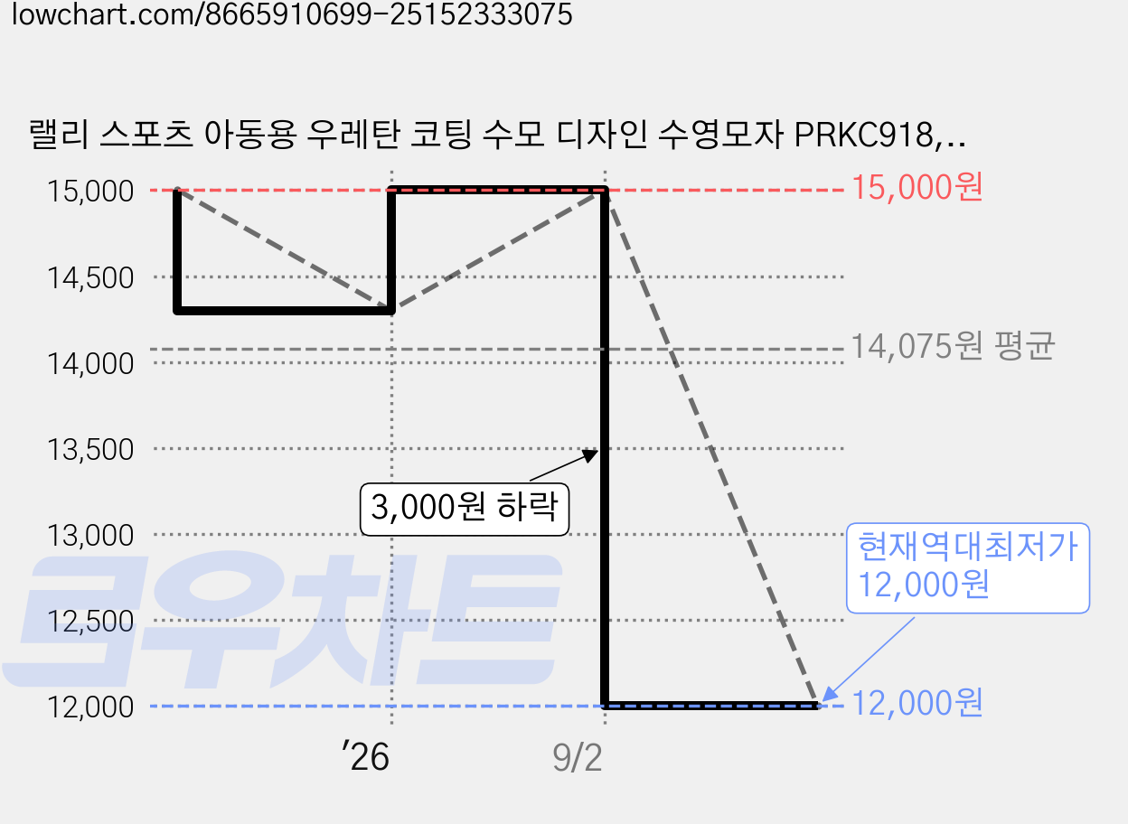 랠리 스포츠 아동용 우레탄 코팅 수모 디자인 수영모자 PRKC918, White, 1개 가격 변동 차트, 현재가 12,000원, 역대최저가