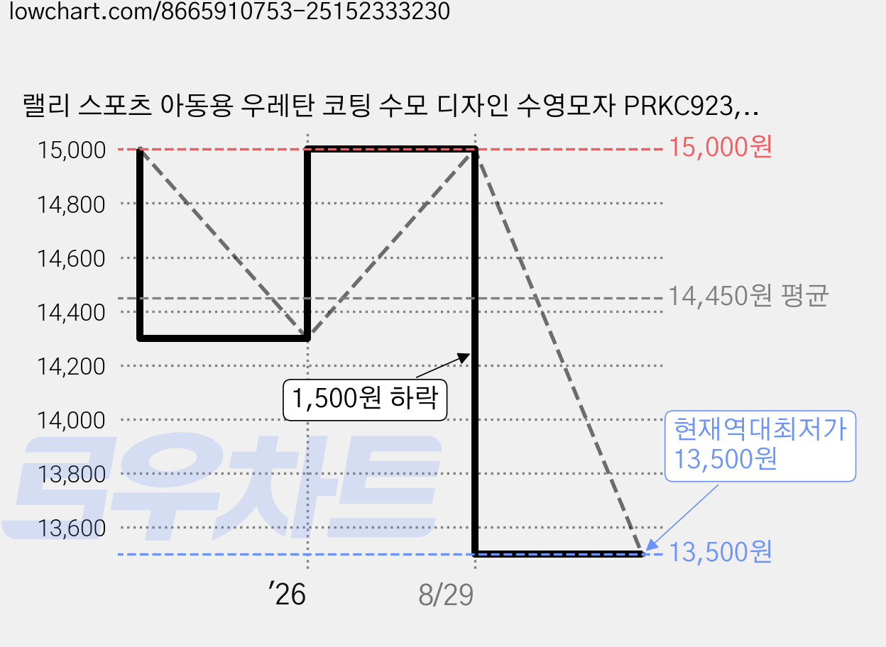 랠리 스포츠 아동용 우레탄 코팅 수모 디자인 수영모자 PRKC923, Yellow, 1개 가격 변동 차트, 현재가 13,500원, 역대최저가