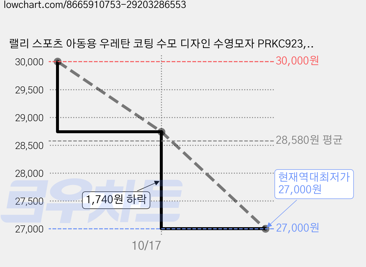 랠리 스포츠 아동용 우레탄 코팅 수모 디자인 수영모자 PRKC923, Yellow, 2개 가격 변동 차트, 현재가 27,000원, 역대최저가