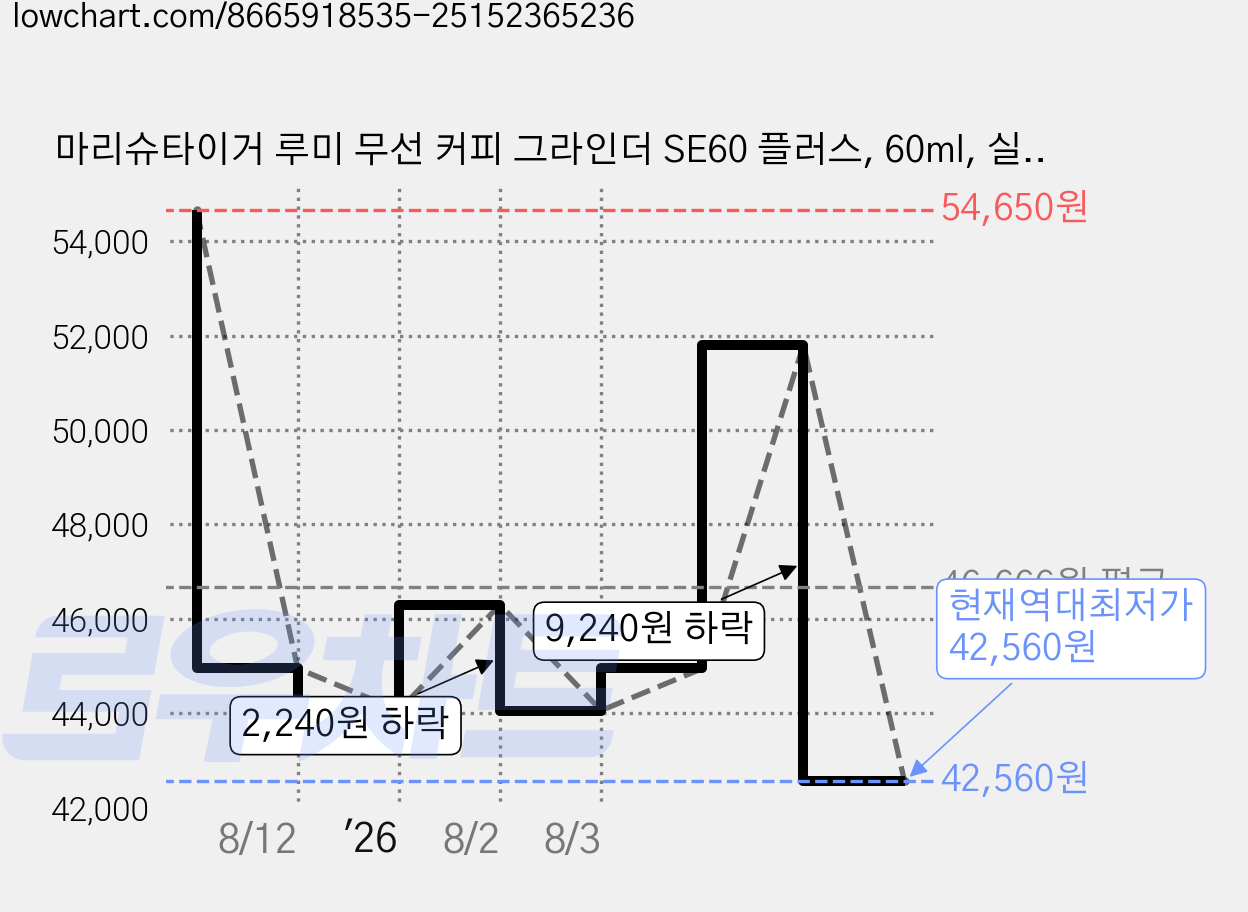 마리슈타이거 루미 무선 커피 그라인더 SE60 플러스, 60ml, 실버, 1개 가격 변동 차트, 현재가 42,560원, 역대최저가
