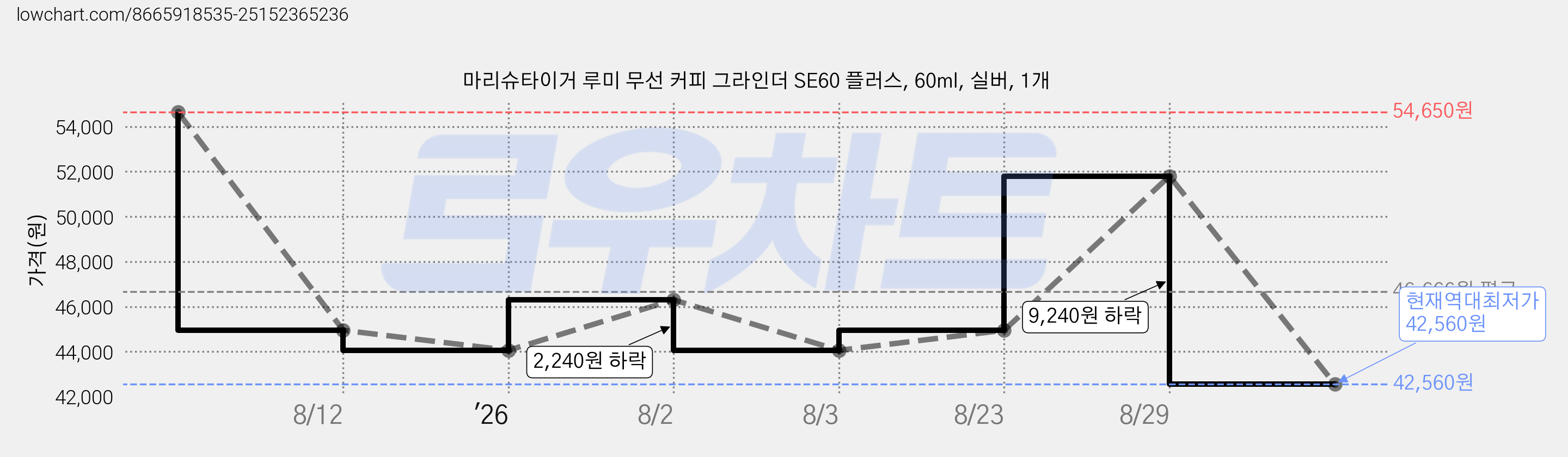마리슈타이거 루미 무선 커피 그라인더 SE60 플러스, 60ml, 실버, 1개 가격 변동 차트, 현재가 42,560원, 역대최저가