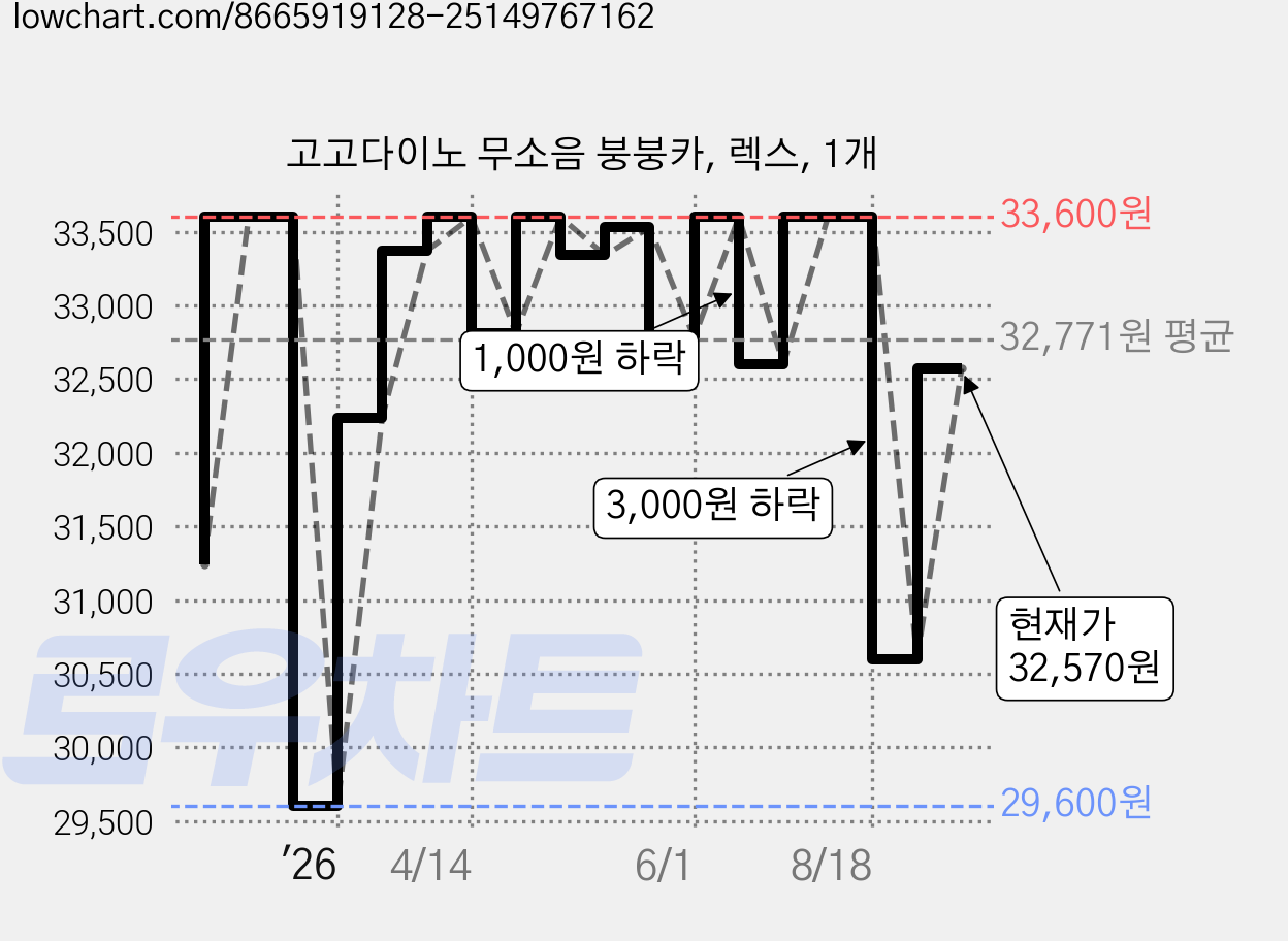 고고다이노 무소음 붕붕카, 렉스, 1개 가격 변동 차트, 현재가 32,570원, 관측 최저가 29,600원