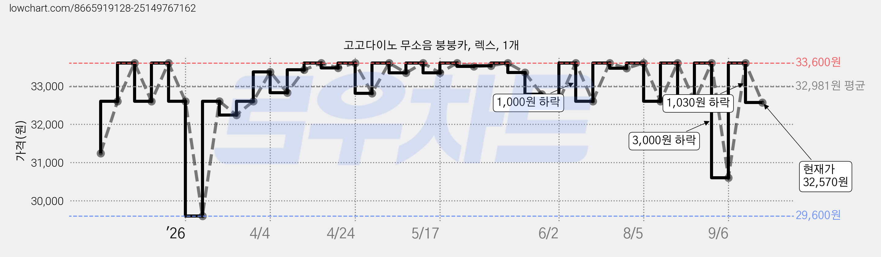 고고다이노 무소음 붕붕카, 렉스, 1개 가격 변동 차트, 현재가 32,570원, 관측 최저가 29,600원