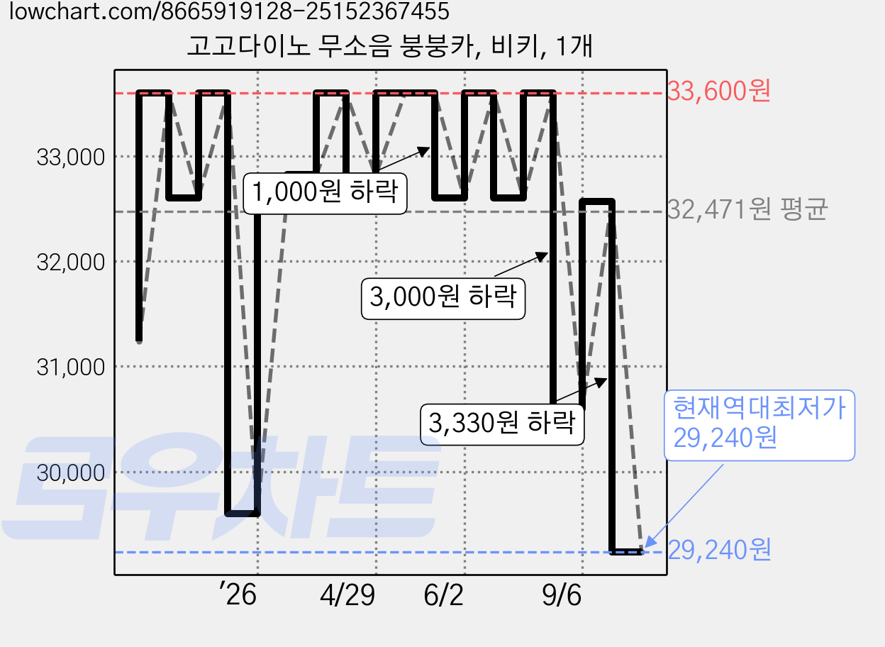 고고다이노 무소음 붕붕카, 비키, 1개 가격 변동 차트, 현재가 29,240원, 역대최저가