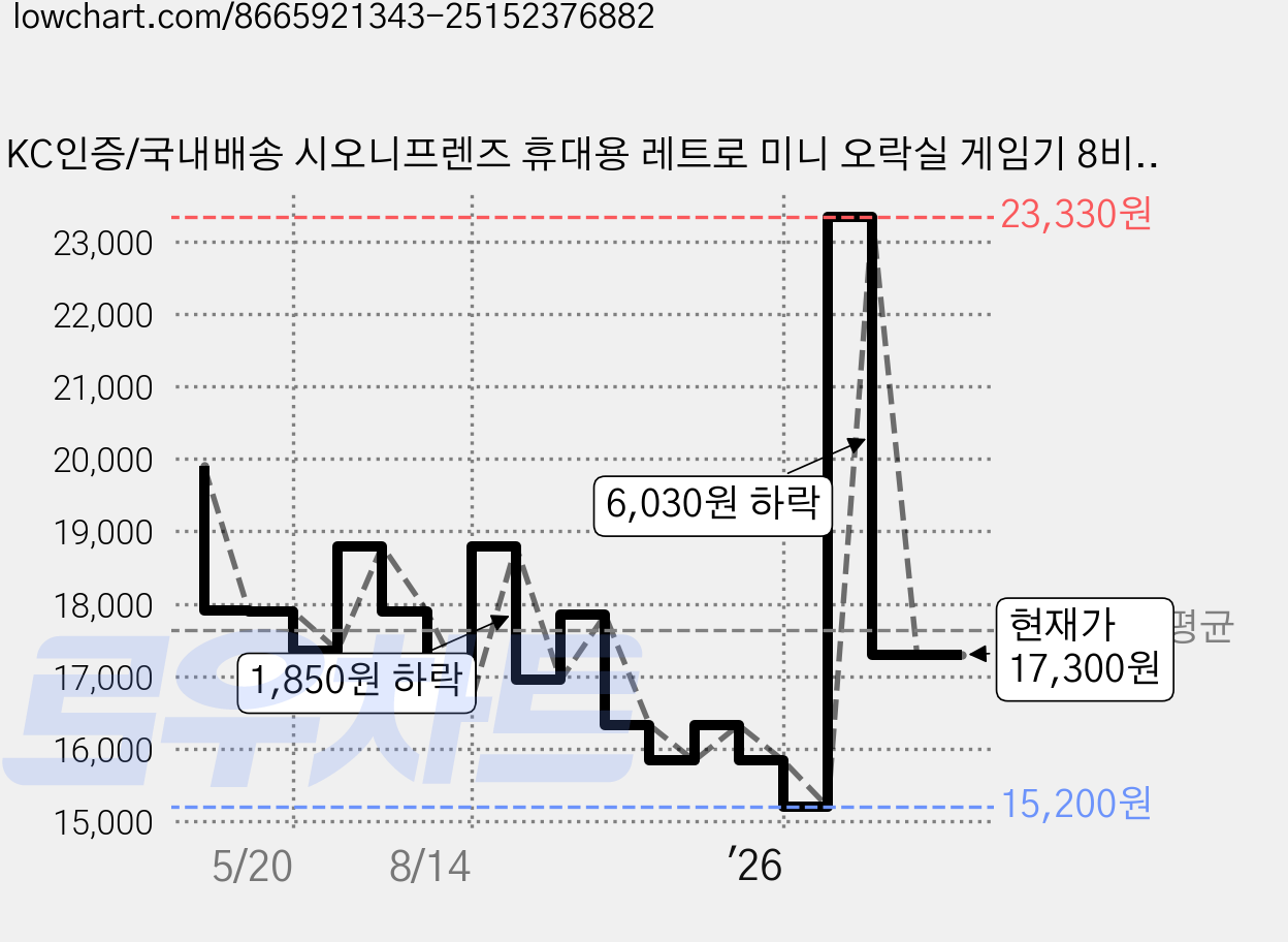KC인증/국내배송 시오니프렌즈 휴대용 레트로 미니 오락실 게임기 8비트 추억의게임 500게임, 옐로우 가격 변동 차트, 현재가 17,300원, 관측 최저가 15,200원