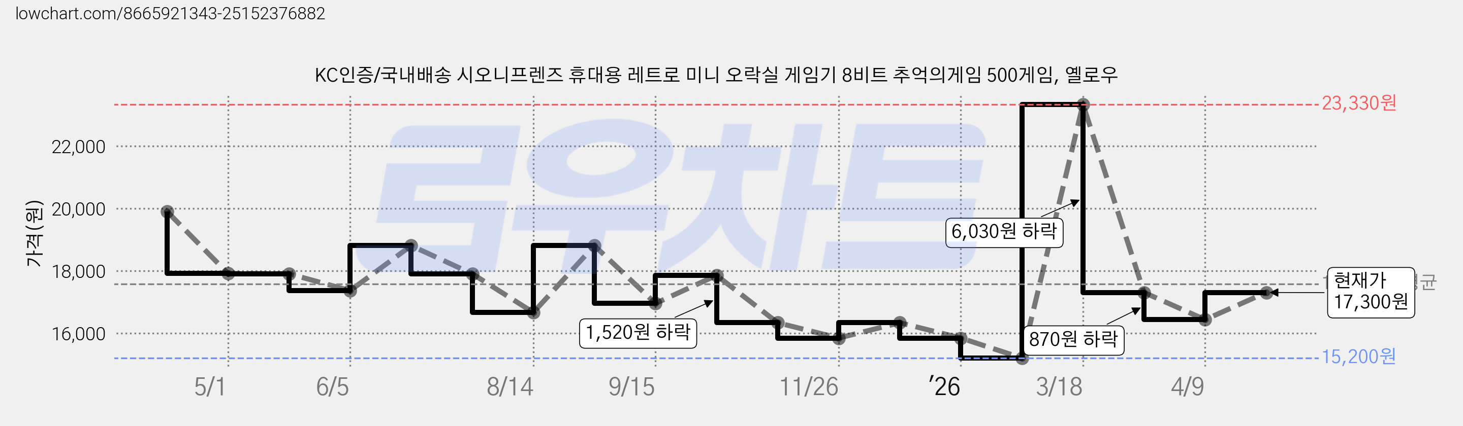KC인증/국내배송 시오니프렌즈 휴대용 레트로 미니 오락실 게임기 8비트 추억의게임 500게임, 옐로우 가격 변동 차트, 현재가 17,300원, 관측 최저가 15,200원