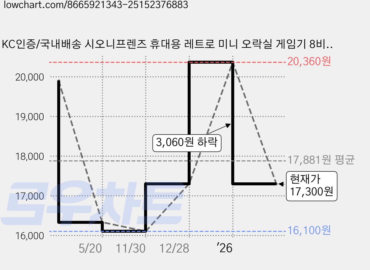KC인증/국내배송 시오니프렌즈 휴대용 레트로 미니 오락실 게임기 8비트 추억의게임 500게임, 블루 가격 변동 차트, 현재가 17,300원, 관측 최저가 16,100원