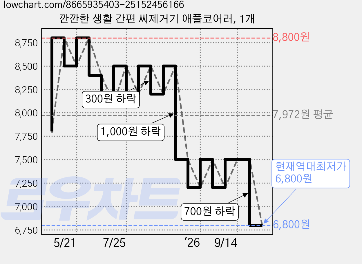 깐깐한 생활 간편 씨제거기 애플코어러, 1개 가격 변동 차트, 현재가 6,800원, 역대최저가