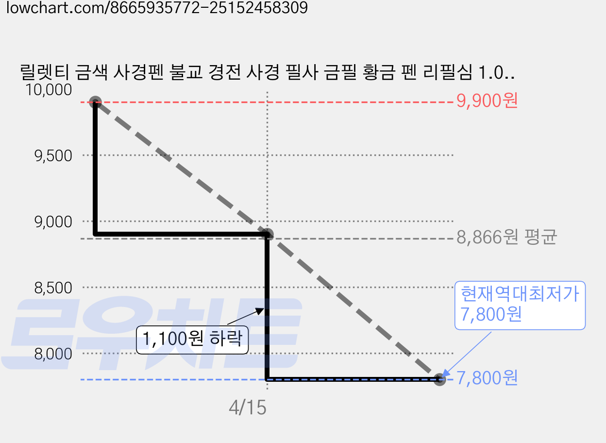 릴렛티 금색 사경펜 불교 경전 사경 필사 금필 황금 펜 리필심 1.0mm, A: 1+12 가격 변동 차트, 현재가 7,800원, 역대최저가