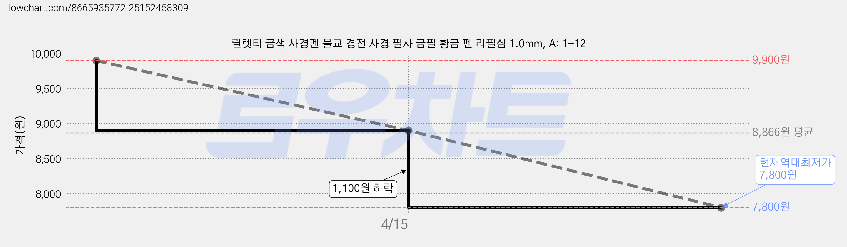 릴렛티 금색 사경펜 불교 경전 사경 필사 금필 황금 펜 리필심 1.0mm, A: 1+12 가격 변동 차트, 현재가 7,800원, 역대최저가