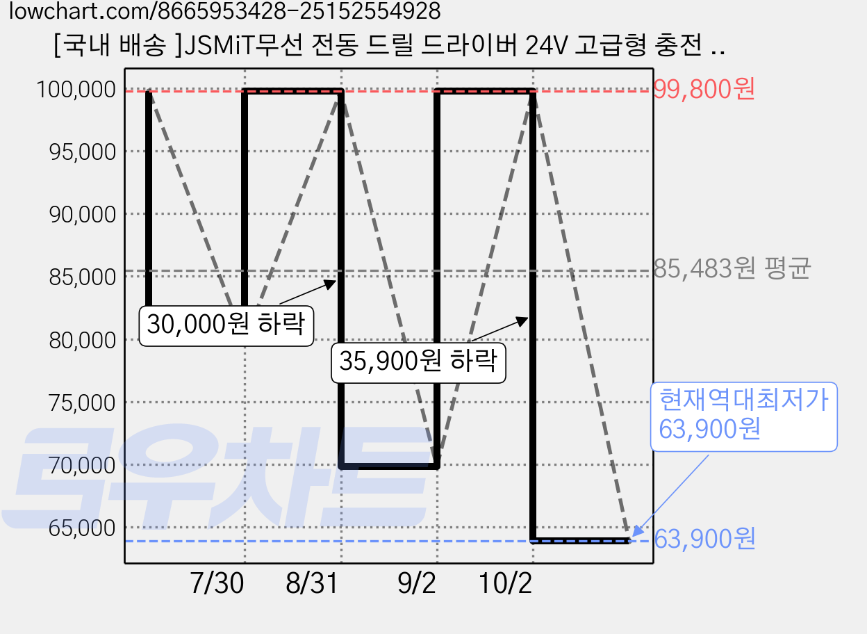 [국내 배송 ]JSMiT무선 전동 드릴 드라이버 24V 고급형 충전 전기 드릴 고급형 베터리 풀세트(25 속도 조절+충격 기능), 1세트 가격 변동 차트, 현재가 63,900원, 역대최저가