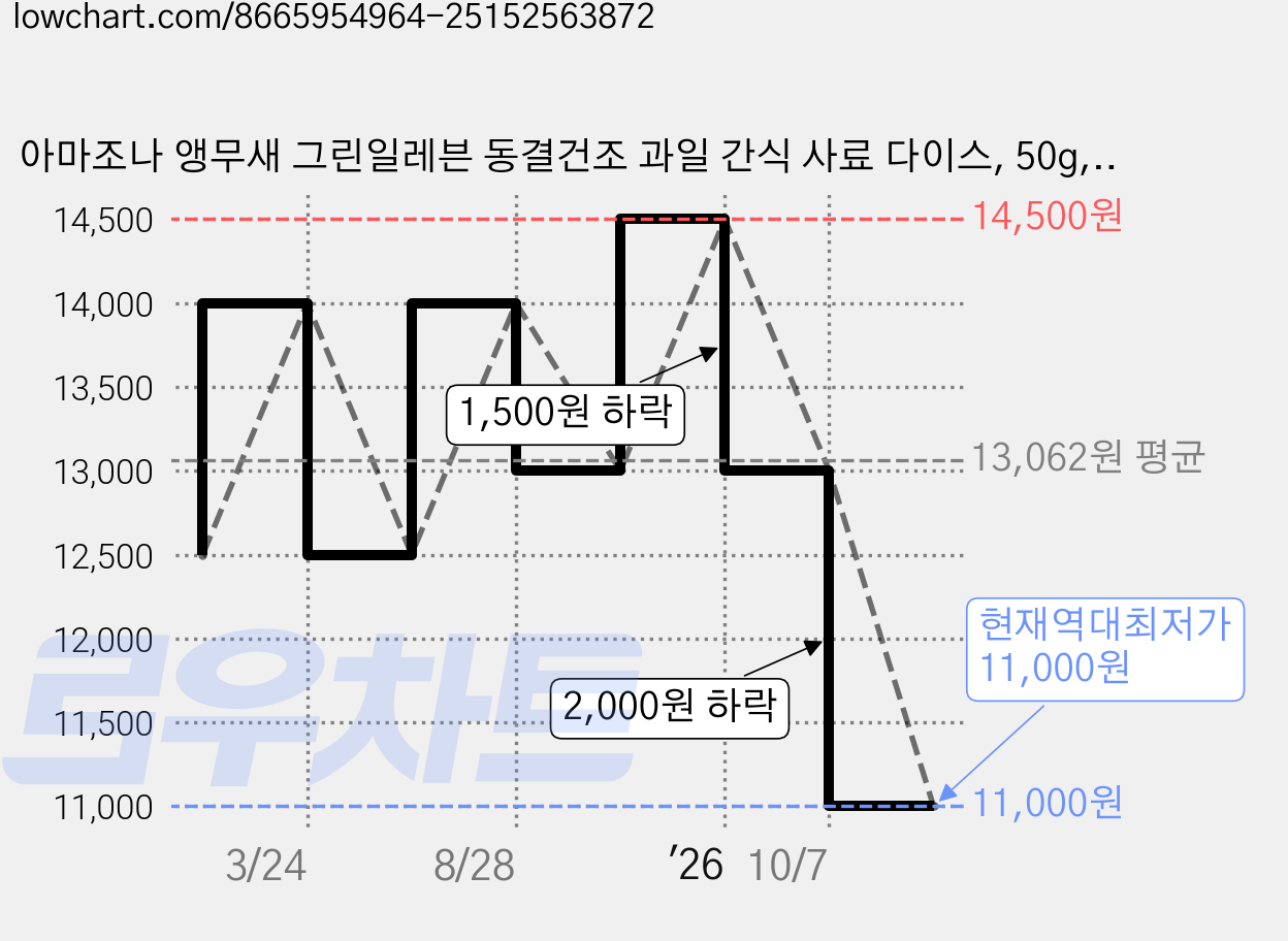 아마조나 앵무새 그린일레븐 동결건조 과일 간식 사료 다이스, 50g, 1개 가격 변동 차트, 현재가 11,000원, 역대최저가