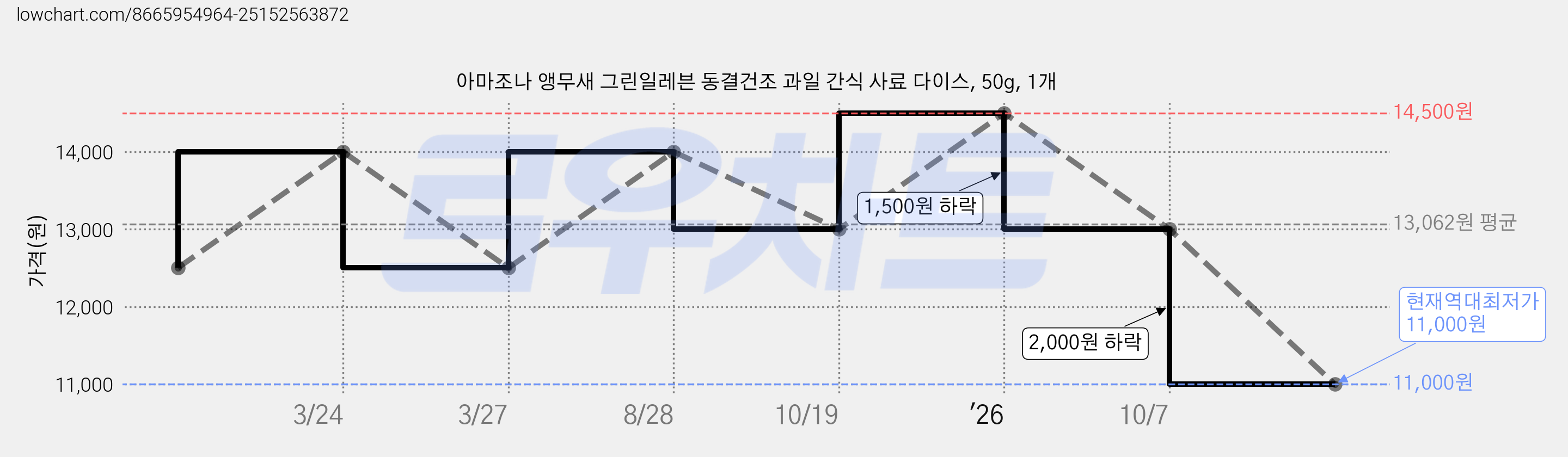 아마조나 앵무새 그린일레븐 동결건조 과일 간식 사료 다이스, 50g, 1개 가격 변동 차트, 현재가 11,000원, 역대최저가