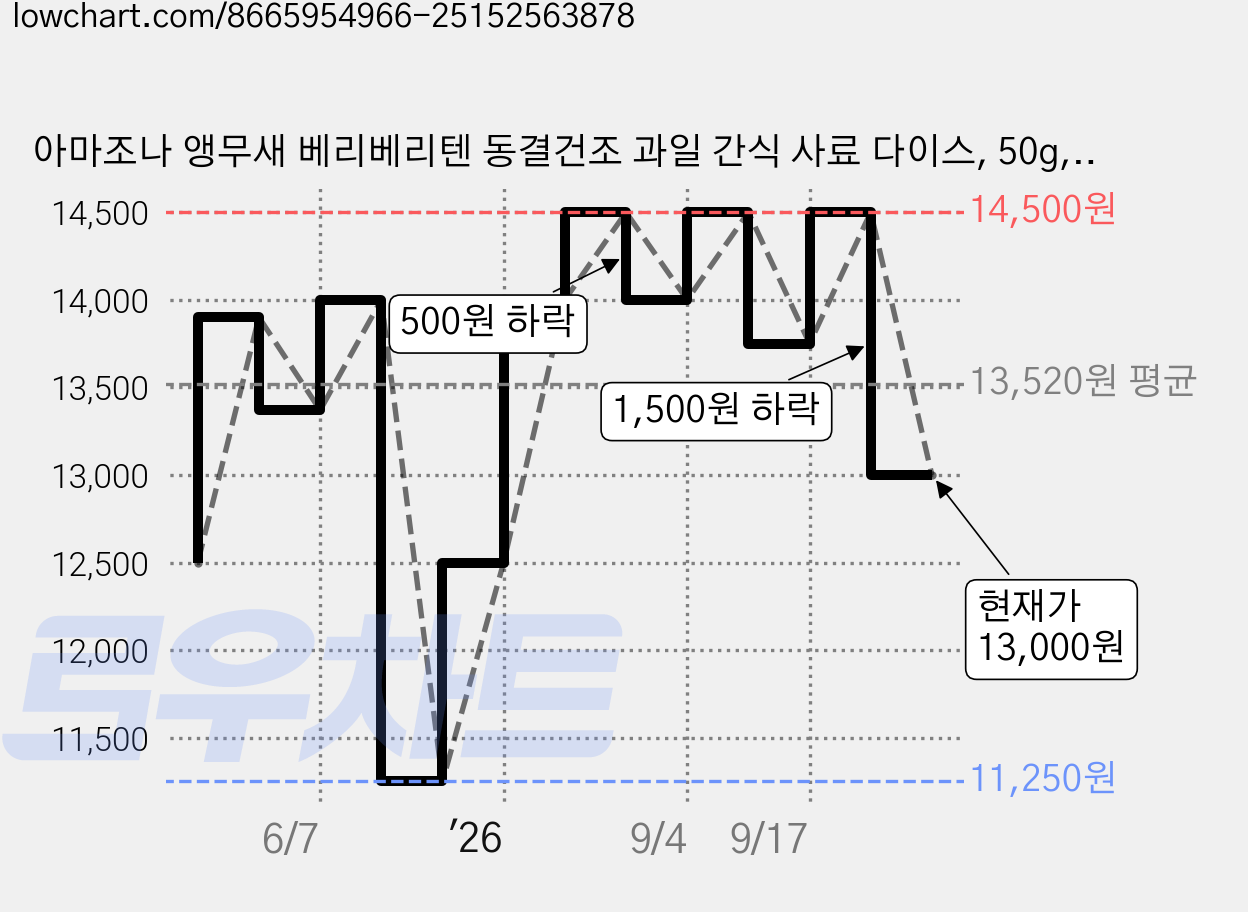 아마조나 앵무새 베리베리텐 동결건조 과일 간식 사료 다이스, 50g, 1개 가격 변동 차트, 현재가 13,000원, 관측 최저가 11,250원