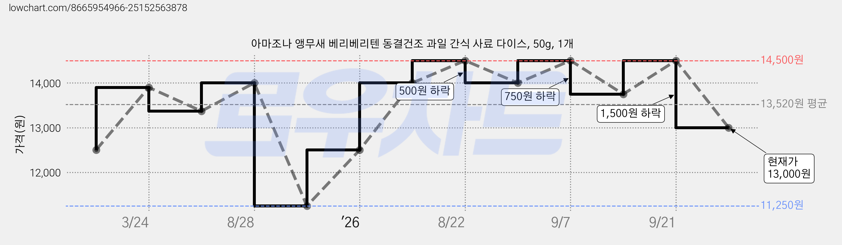 아마조나 앵무새 베리베리텐 동결건조 과일 간식 사료 다이스, 50g, 1개 가격 변동 차트, 현재가 13,000원, 관측 최저가 11,250원