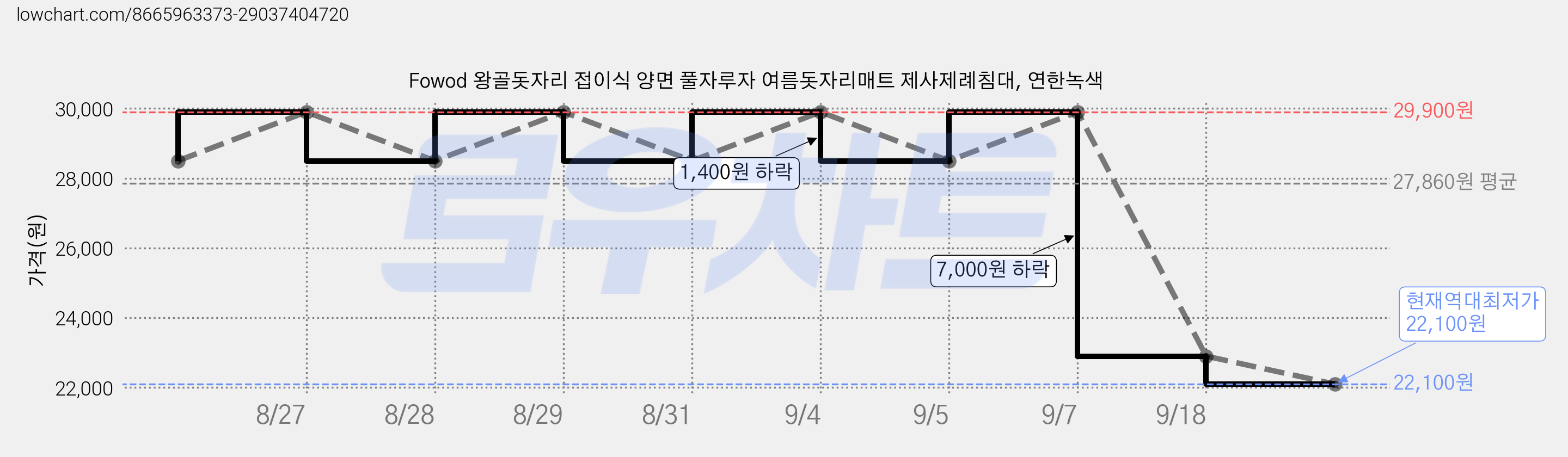 Fowod 왕골돗자리 접이식 양면 풀자루자 여름돗자리매트 제사제례침대, 연한녹색 가격 변동 차트, 현재가 22,100원, 역대최저가