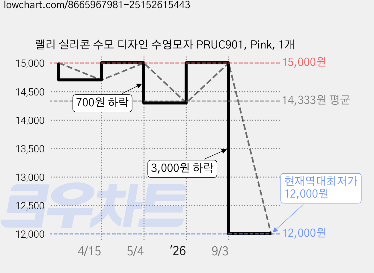 랠리 실리콘 수모 디자인 수영모자 PRUC901, Pink, 1개 가격 변동 차트, 현재가 12,000원, 역대최저가
