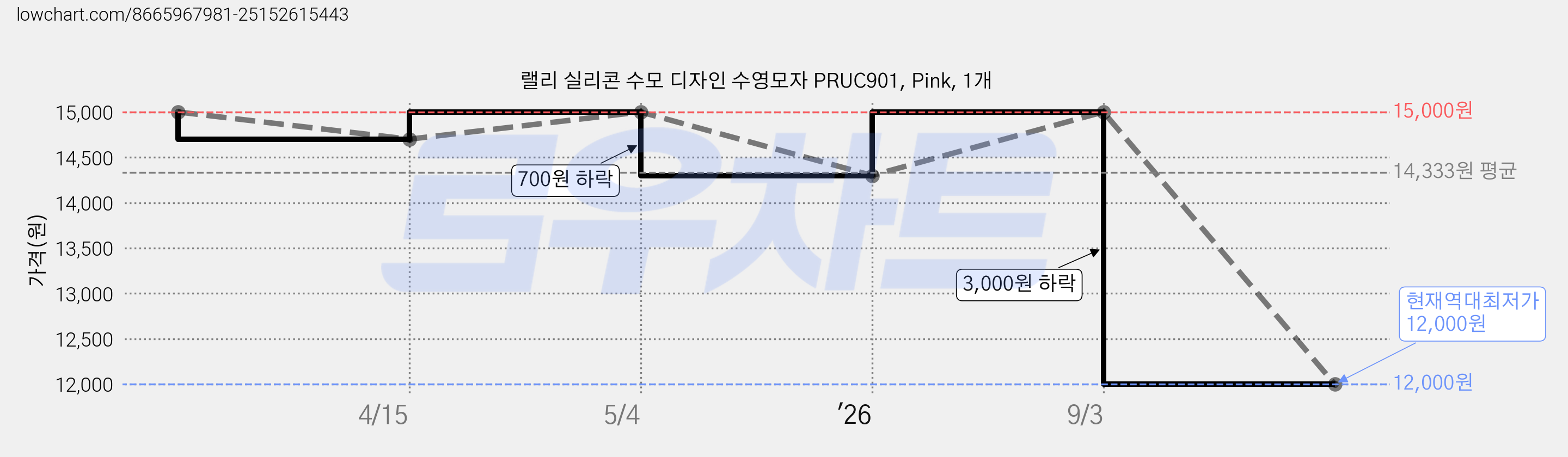 랠리 실리콘 수모 디자인 수영모자 PRUC901, Pink, 1개 가격 변동 차트, 현재가 12,000원, 역대최저가